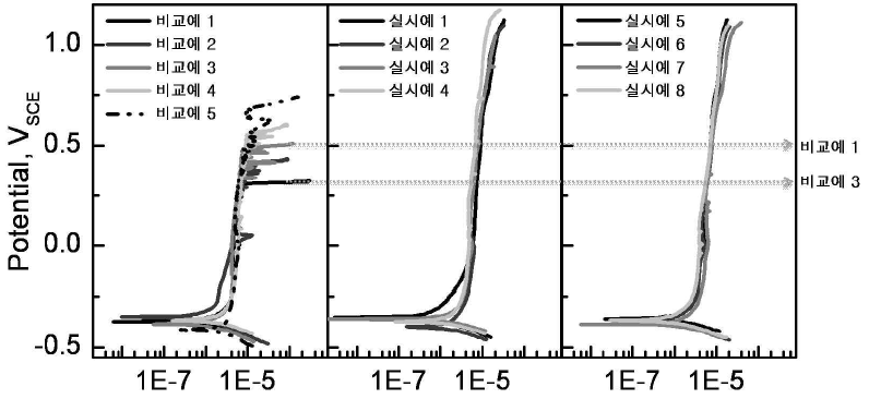 실시예와 비교예의 내식성 비교. 1 M NaCl 용액에서 측정한 분극곡선.
