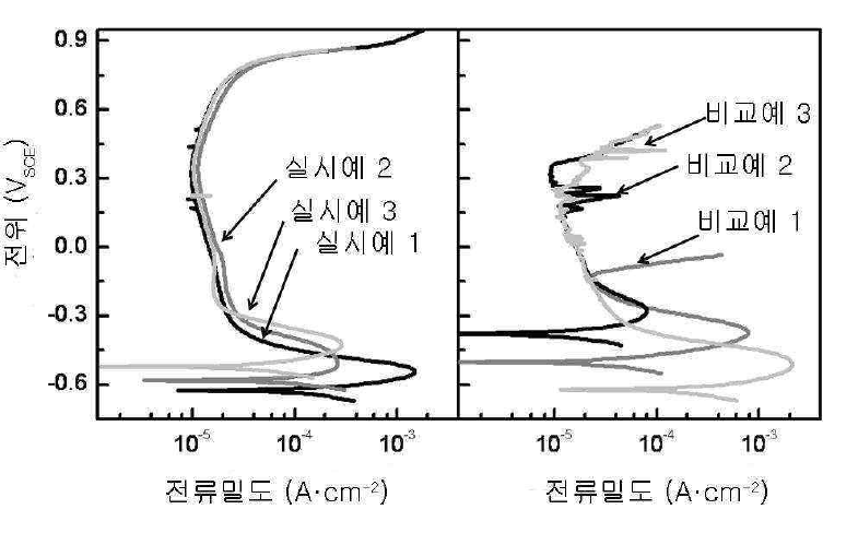 실시예와 비교예의 내식성 비교. 4 M NaCl+0.01 HCl 용액에서 측정한 분극곡선