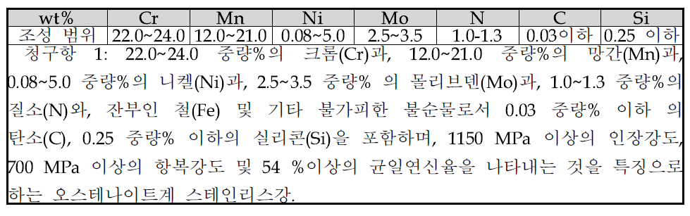 독립청구항의 조성 한정 범위.