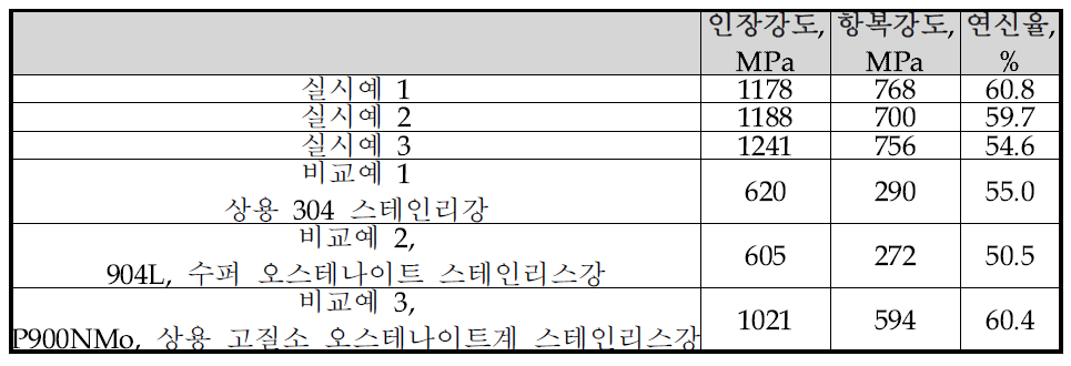 실시예와 비교예의 기계적 특성 비교.