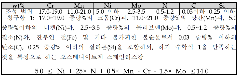 독립청구항의 조성 한정 범위.