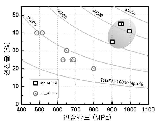 실시예와 비교예의 기계적 특성 비교.