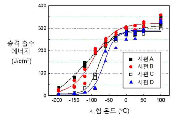 실시예와 비교예의 시험온도에 따른 충격흡수에너지 비교.