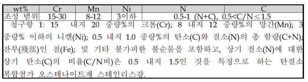 독립청구항의 조성 한정 범위.