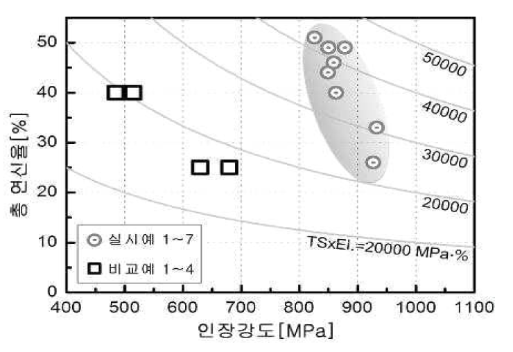 실시예와 비교예의 기계적 특성 비교.