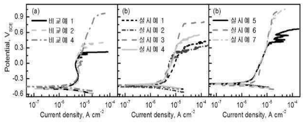 실시예와 비교예의 내식성 비교. 1 M NaCl 용액에서 측정한 분극곡선.