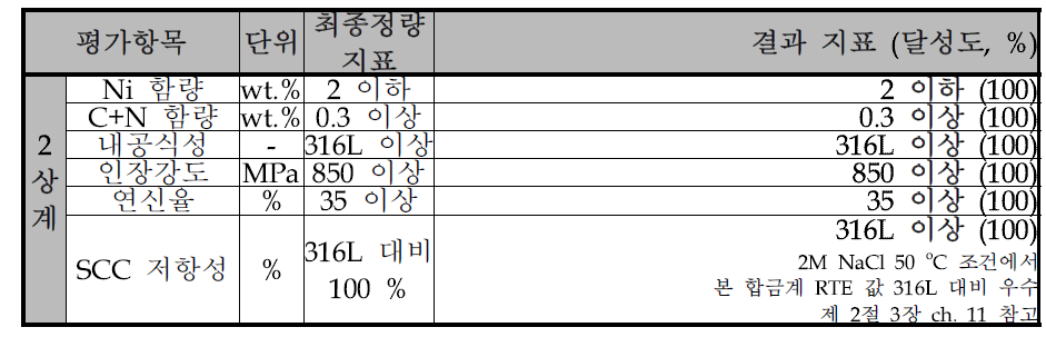 2상계 정량지표 달성도.