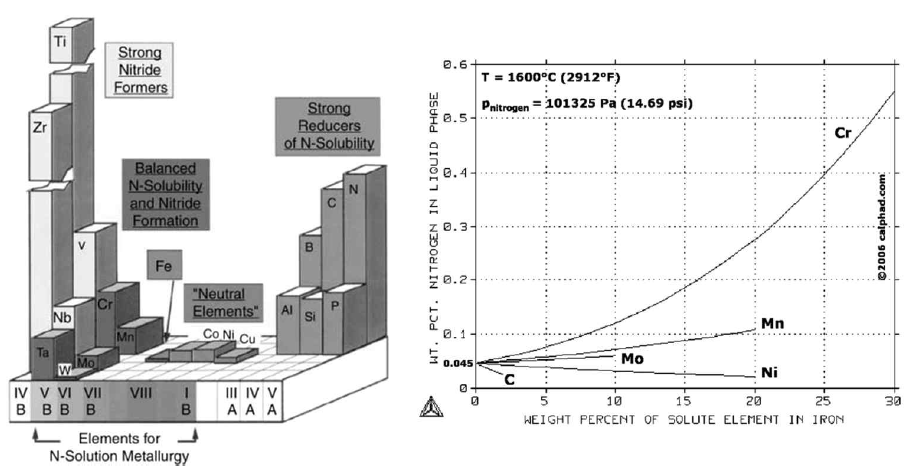 (左) 강 내 N 고용도 증가를 위한 적절한 원소 선정 기준, (右) Cr, Mn, Mo, N, C가 N고용도에 미치는 영향.