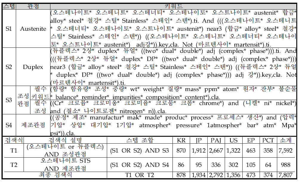 분석 스텝별 검색식 및 검색식 설명