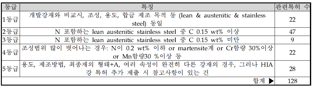 분석특허의 관련도 등급.