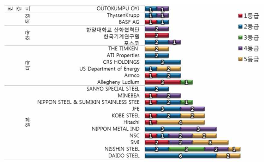 출원인/국가별 출원 건수.