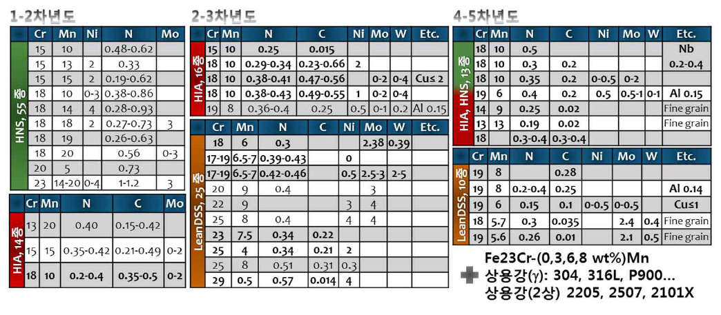 연차별 제조합금군.