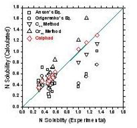CALPHAD를 이용한 질소 고용도 계산결과와 측정값의 비교.