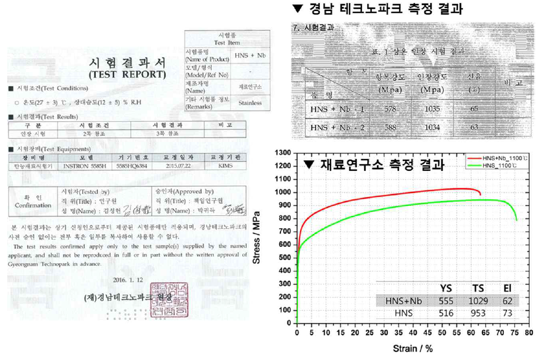 공인인증기관((재)경남테크노파크)의 HNS+Nb 합금의 시험 분석 결과 및 재료연구소의 시험 분석 결과의 비교