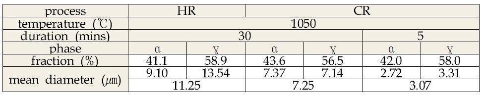 공정 조건에 따른 D30NFG의 상분율과 결정립 직경