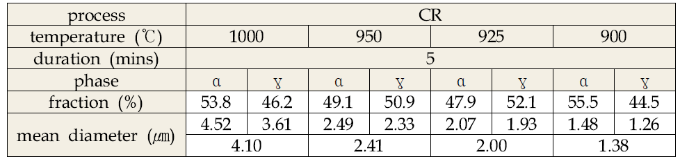 공정 조건에 따른 D26NFG의 상분율과 결정립 직경