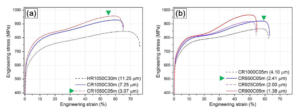공정 조건(결정립 크기)에 따른 인장곡선 변화: (a) D30NFG, (b) D26NFG