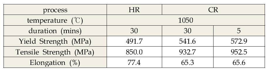 D30NFG의 공정 조건에 따른 인장특성