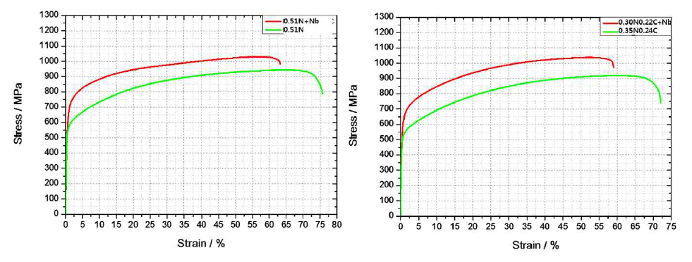 With/without Nb 합금의 stress-strain curve. (左) HNS, (右) HIA.