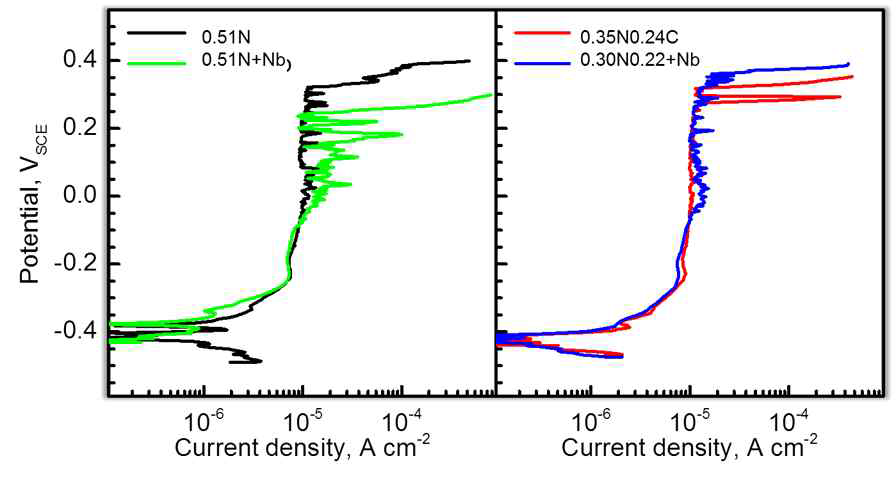 0.6 M NaCl 용액에서 측정한 with/without Nb 합금의 양극분극곡선, (左) HNS, (右) HIA