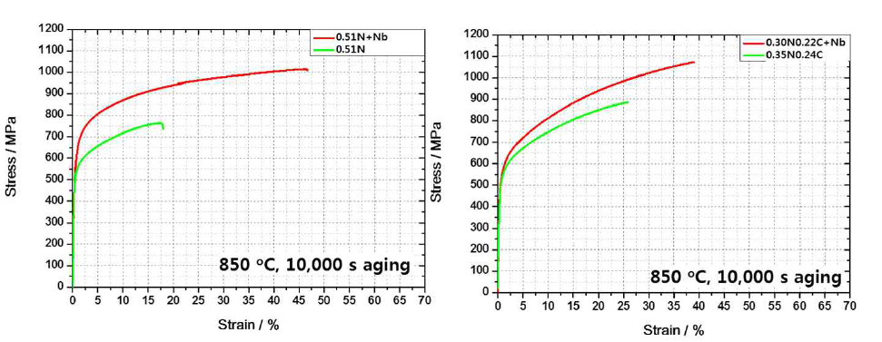 850 oC에서 10,000 초 aging 한 with/without Nb 합금의 stress-strain curve. (左) HNS, (右) HIA