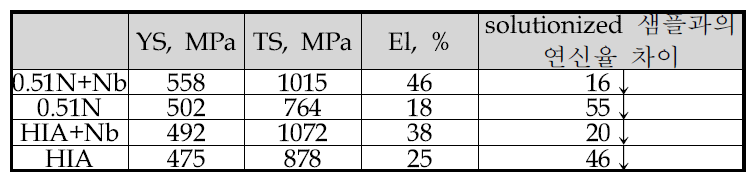 850 oC에서 10,000 초 aging 한 with/without Nb 합금의 인장 특성 850 oC에서 10,000 초 aging 한 with/without Nb 합금의 인장특성.