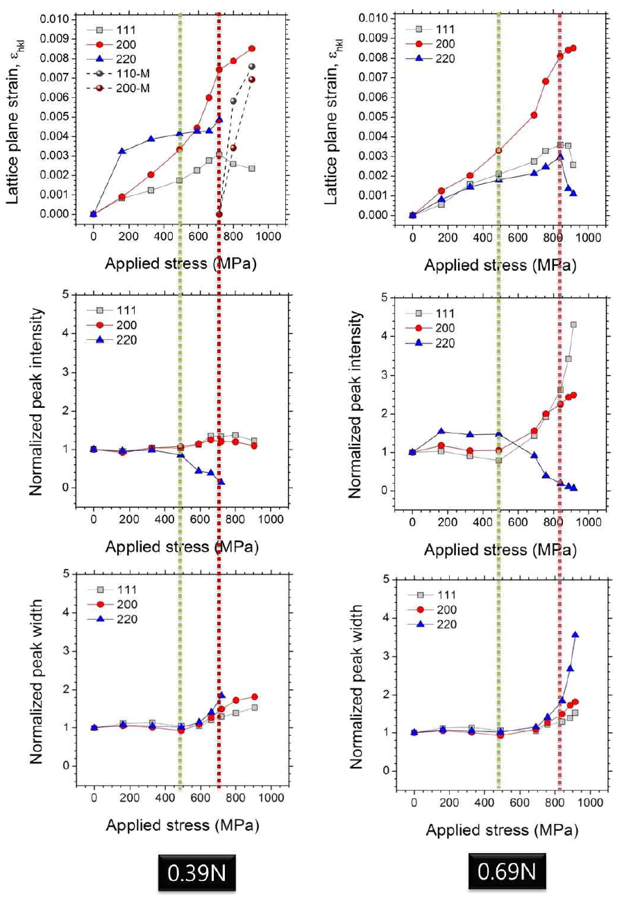 응력변화에 따른 LPS, normalized intensity 및 peak width 변화