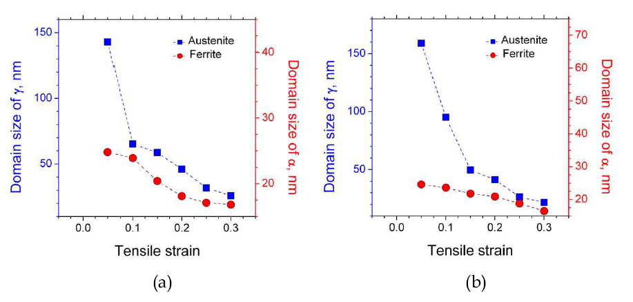 인장변형에 따른 오스테나이트와 페라이트의 EPS 변화: (a) D1-43N and (b) D2-3-5-49N