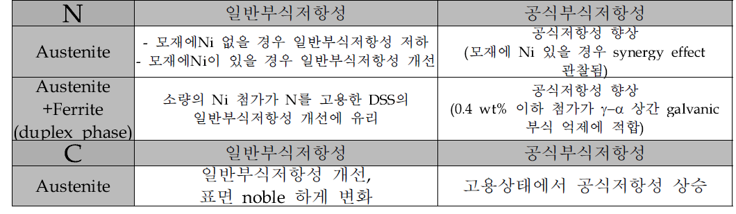 고용상태의 N 및 C가 개발 강재(FeCrMn계 기지)의 내식성에 미치는 영향 요약.