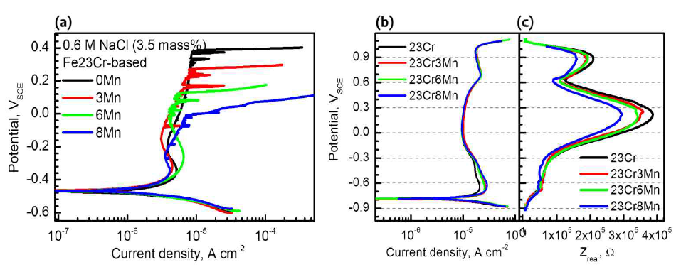 (a) 0.6 M NaCl 용액에서 측정한 각 합금의 분극곡선. (b) Borate-phosphae buffer 용액에서 측정한 분극곡선 및 (c) 전위 변화에 따른 피막 저항 변화 곡선.