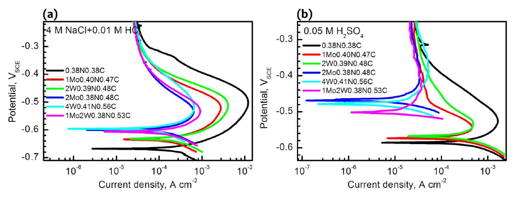 (a) 4 M NaCl+0.01 M HCl 용액에서 측정한 각 합금의 분극곡선, (b) 0.05 M H2SO4 용액에서 측정한 각 합금의 분극곡선.