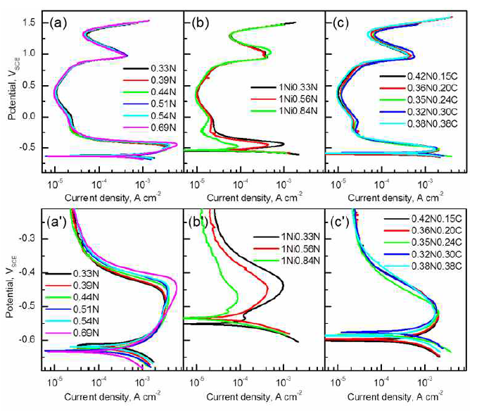 탈기된 H2SO4 용액(pH 1.17)에서의 (a) N-series, (b) NiN-series, (c) NC-series 의 양극분극거동. (전위주사속도 2 mV s-1) (a
