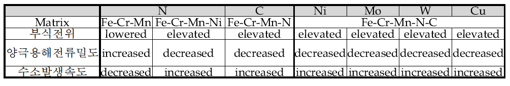각 침입형, 치환형 합금원소가 부식전위, 양극용해전류밀도 및 수소발생속도에 미치는 영향