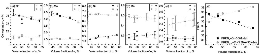 Annealed 샘플의 화학조성 분석 결과. 페라이트 분율에 따른 (a) Cr, (b) Mo, (c) Ni, (d) Mn, (e) N의 함량 변화. (f) Annealed 시편의 PREN 계산 결과. 페라이트 분율에 따라 도시.