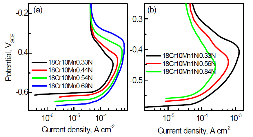 0.001 M H2SO4 용액에서 측정한 (a) Fe-18Cr-10Mn-xN(x=0.33~0.69 wt%) 합금과 (b) Fe-18Cr-10Mn-1Ni-xN (0.33~0.84 wt%)의 양극분 극곡선