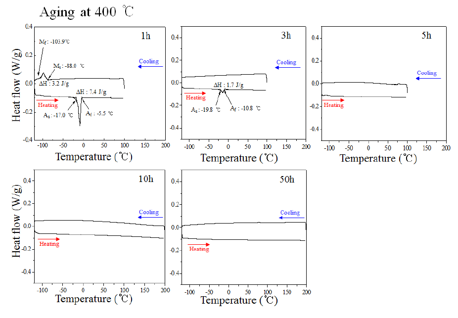 시효처리한 Ti-50.7Ni-15Hf 합금의 DSC 곡선