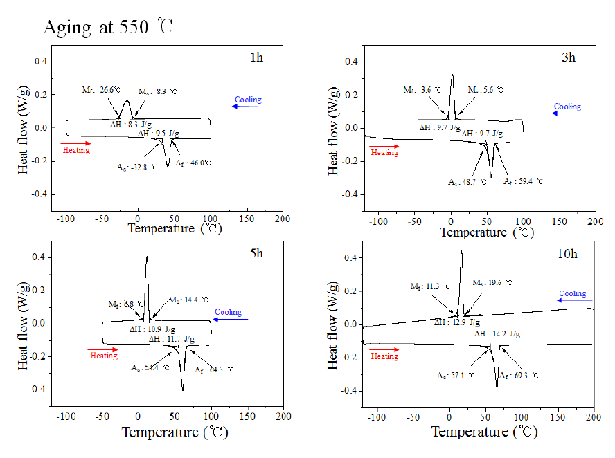 시효처리한 Ti-50.7Ni-15Hf 합금의 DSC 곡선