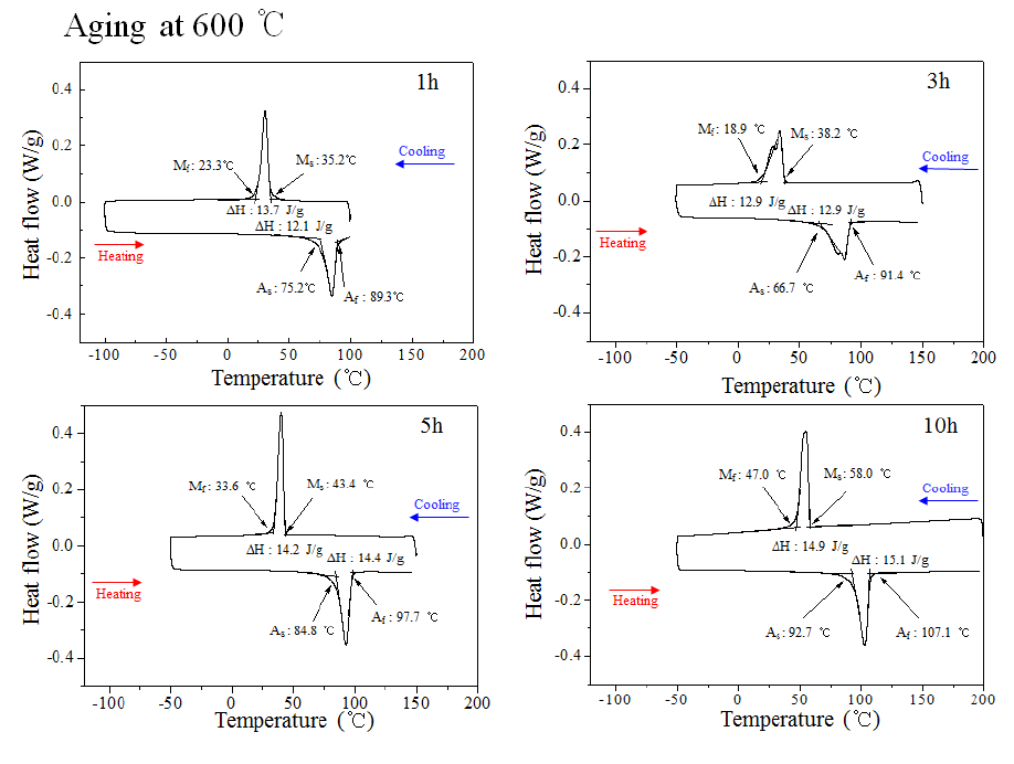 시효처리한 Ti-50.7Ni-15Hf 합금의 DSC 곡선