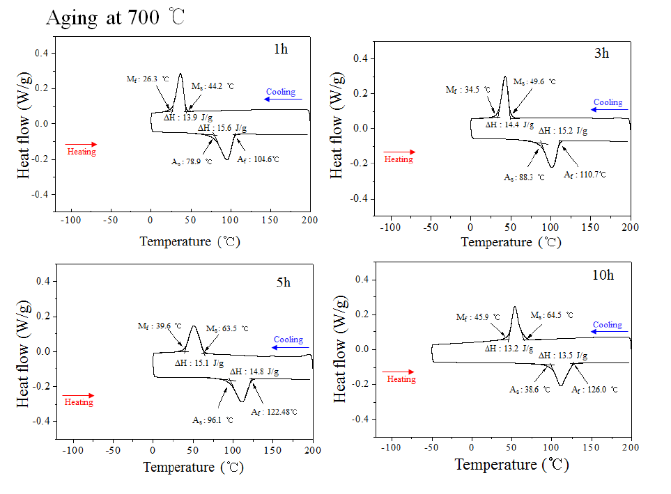 시효처리한 Ti-50.7Ni-15Hf 합금의 DSC 곡선
