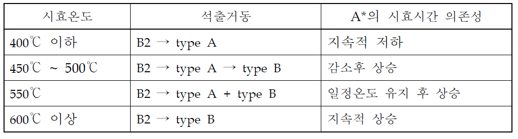 Ti-50.7Ni-15Hf 합금에서 시효온도에 따른 석출거동의 변화