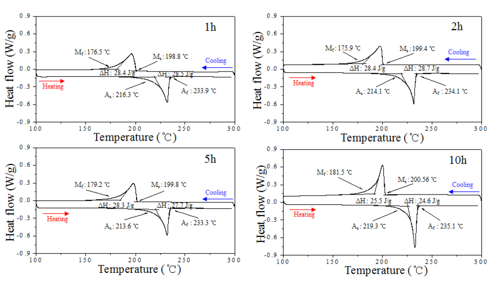 시효처리한 Ti-50.3Ni-18Hf 합금의 DSC 곡선 (500℃)