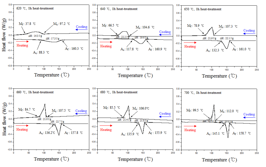 가공열처리한 Ti-50Ni-15Hf 합금의 DSC 곡선