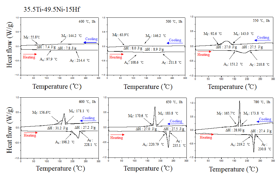 가공열처리한 Ti-49.5Ni-15Hf 합금의 DSC 곡선