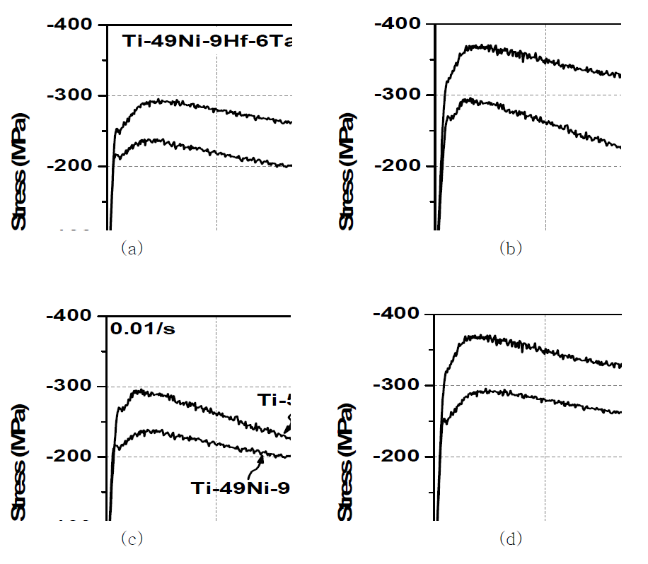 Ti-50.3Ni-18Hf 및 Ti-49Ni-9Hf-6Ta 합금의 고온 압축시험 결과.
