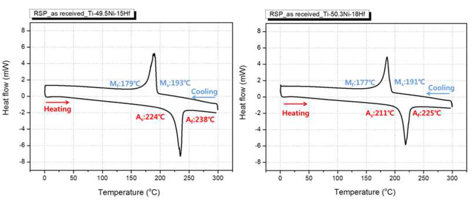 급랭응고법을 이용하여 제작된 Ti-Ni-Hf 극세선의 변태점 분석