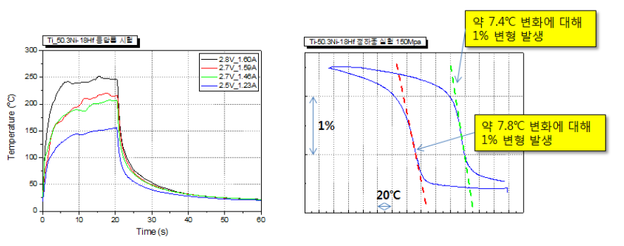 Ti-50.3Ni-18Hf 극세선의 통전시험 및 정하중 실험 결과