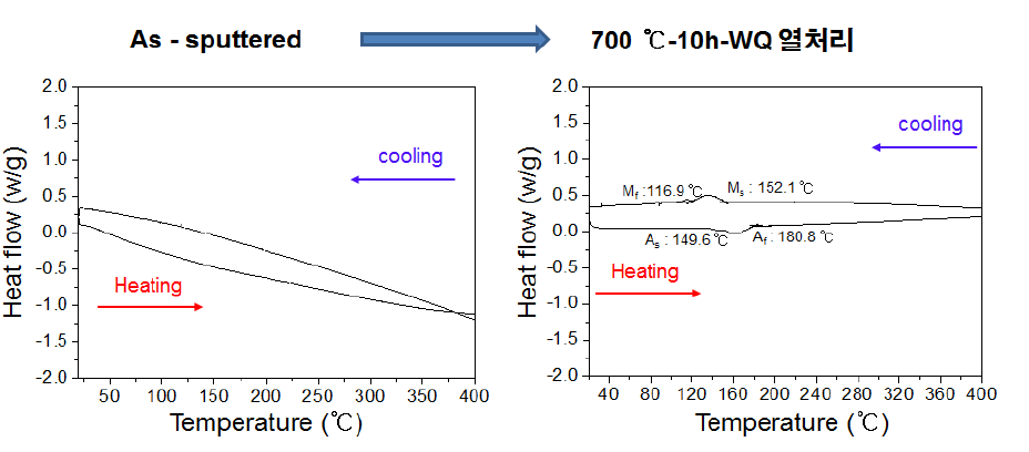 Ti-20.1Ni-29.3Pd 박막의 700도 10시간 열처리 후 DSC 측정결과