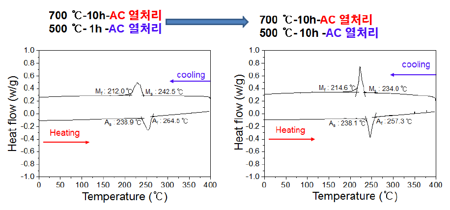 700oC에서 1시간 열처리 후 500oC에서 1시간 및 10시간 시효처리 후 변태온도 측정결과