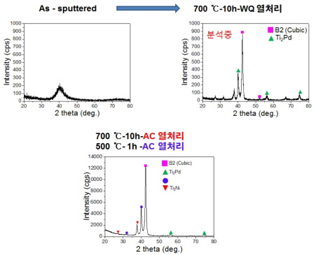 Ti-20.1Ni-29.3Pd 박막 박막의 700oC 10시간 열처리 및 500oC 시효 처리 후 XRD