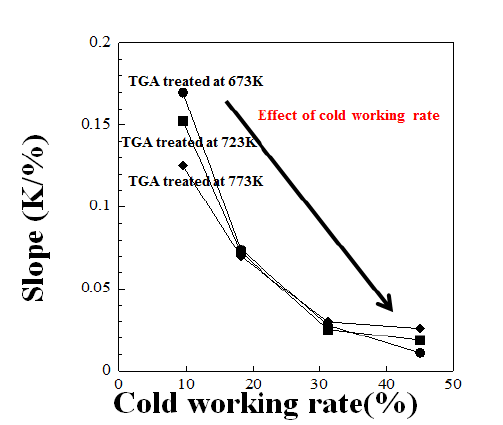 열처리온도와 가공률의 변화에 따른 변태기울기의 변화